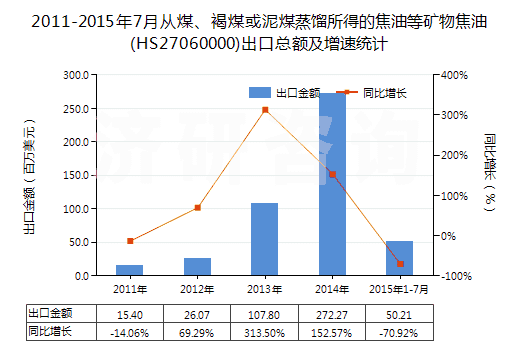 2011-2015年7月從煤、褐煤或泥煤蒸餾所得的焦油等礦物焦油(HS27060000)出口總額及增速統(tǒng)計(jì)